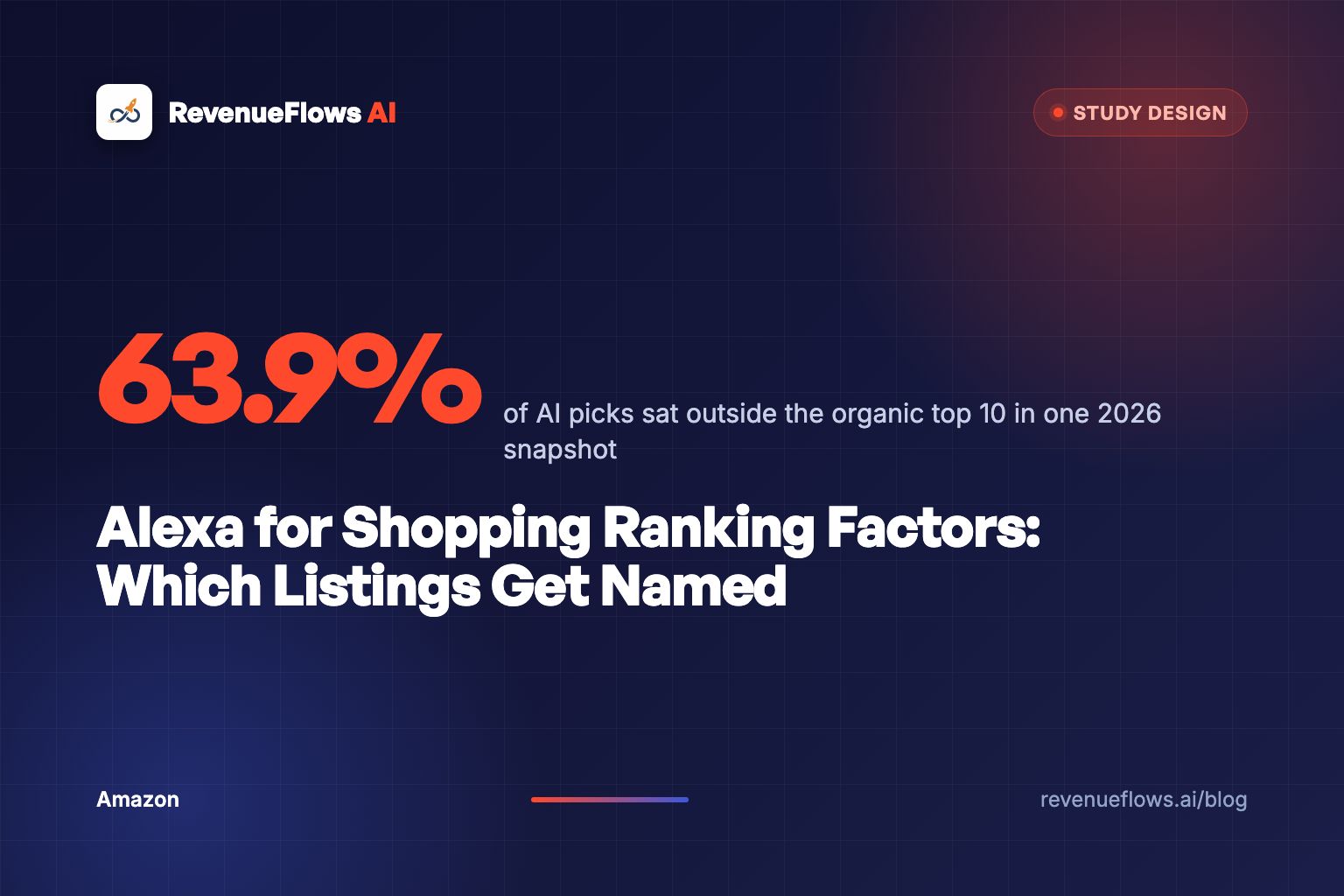 A navy Amazon-style search bar with a typed shopper question, three product cards below it, and one card lit in warm orange as the named pick.