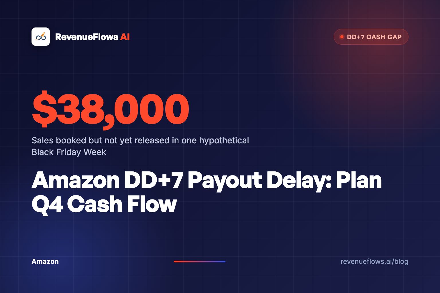 A navy Amazon seller dashboard glowing with record sales beside a nearly empty bank balance lit in orange, with a calendar showing the days between delivery and payout.