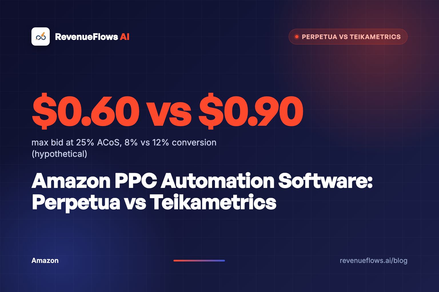 Two glowing control dashboards side by side on a dark desk, one orange and one blue, both pointing at the same Amazon product listing on a laptop screen.