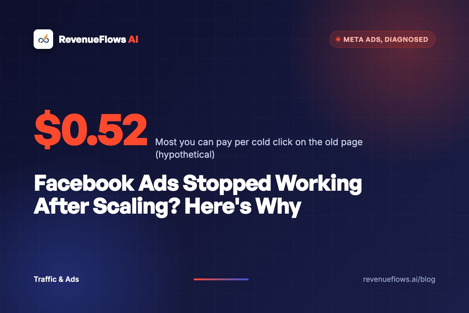 A dark navy ad dashboard where a bright orange revenue line climbs, then falls off a ledge as the budget slider is pushed higher.
