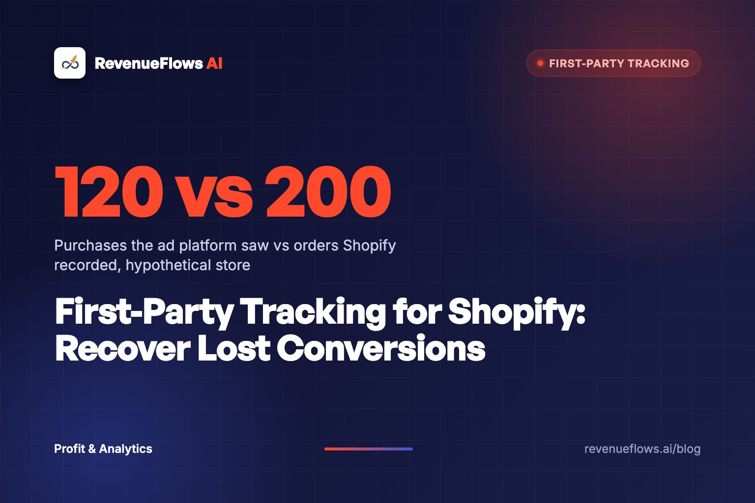 A dark navy desk with a glowing Shopify order receipt in orange light beside a faded ad dashboard that is missing half its purchase bars.
