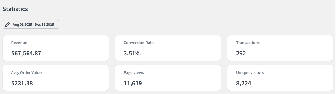 $67K from 8,200 clicks